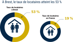 taux locataires