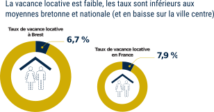 taux vacance locative